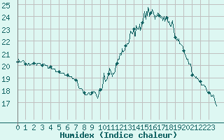 Courbe de l'humidex pour Villacoublay (78)