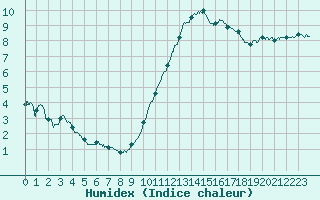 Courbe de l'humidex pour Villacoublay (78)