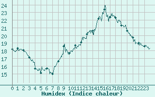 Courbe de l'humidex pour Belfort-Dorans (90)