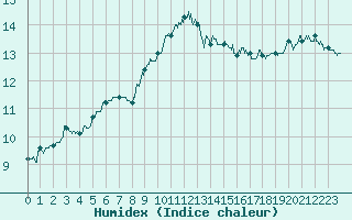 Courbe de l'humidex pour Cannes (06)