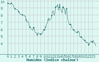 Courbe de l'humidex pour Pontoise - Cormeilles (95)