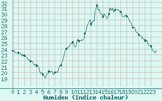 Courbe de l'humidex pour Chlons-en-Champagne (51)