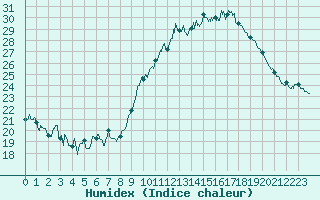 Courbe de l'humidex pour Tours (37)