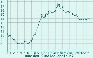 Courbe de l'humidex pour Troyes (10)