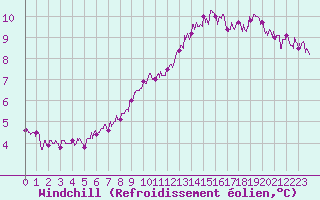 Courbe du refroidissement olien pour Paris - Montsouris (75)