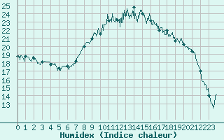 Courbe de l'humidex pour Cherbourg (50)