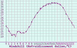 Courbe du refroidissement olien pour Avignon (84)