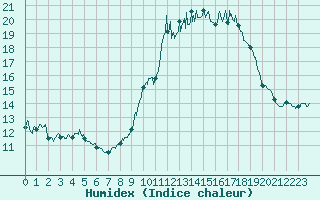 Courbe de l'humidex pour Lons-le-Saunier (39)