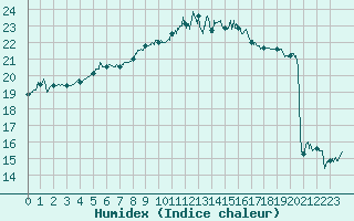 Courbe de l'humidex pour La Roche-sur-Yon (85)