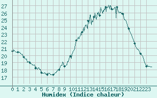 Courbe de l'humidex pour Belfort-Dorans (90)