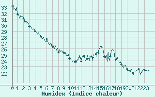 Courbe de l'humidex pour Chambry / Aix-Les-Bains (73)