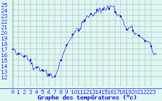 Courbe de tempratures pour Avre (58)