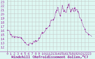 Courbe du refroidissement olien pour Nantes (44)