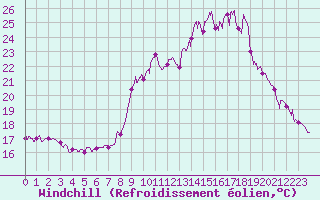 Courbe du refroidissement olien pour Ble / Mulhouse (68)