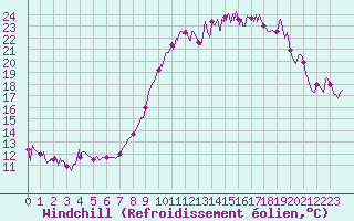 Courbe du refroidissement olien pour Reims-Prunay (51)