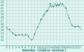 Courbe de l'humidex pour Quimper (29)