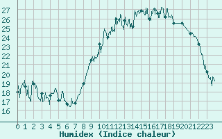 Courbe de l'humidex pour Lanvoc (29)