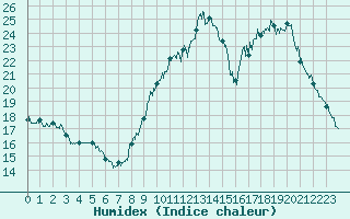 Courbe de l'humidex pour Bagnres-de-Luchon (31)