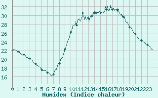 Courbe de l'humidex pour Cazaux (33)