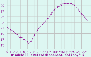 Courbe du refroidissement olien pour Bourges (18)
