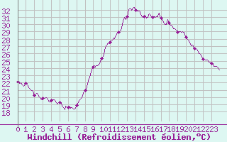 Courbe du refroidissement olien pour Strasbourg (67)