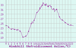 Courbe du refroidissement olien pour Le Luc - Cannet des Maures (83)