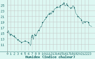 Courbe de l'humidex pour Saint-Auban (04)