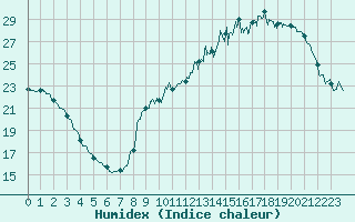 Courbe de l'humidex pour Tours (37)