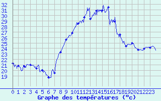 Courbe de tempratures pour Marignane (13)