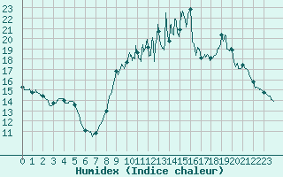 Courbe de l'humidex pour La No-Blanche (35)
