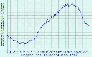 Courbe de tempratures pour Cognac (16)