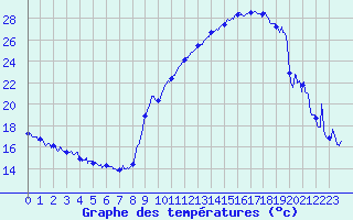 Courbe de tempratures pour Giez (74)