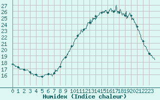 Courbe de l'humidex pour Ile de Groix (56)