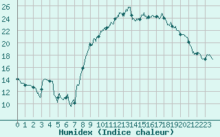 Courbe de l'humidex pour Nmes - Courbessac (30)