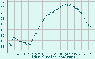 Courbe de l'humidex pour Savigny sur Clairis (89)