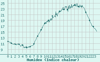 Courbe de l'humidex pour Quimper (29)