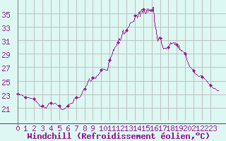 Courbe du refroidissement olien pour Istres (13)