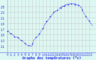 Courbe de tempratures pour Dax (40)