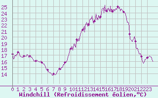 Courbe du refroidissement olien pour Dole-Tavaux (39)