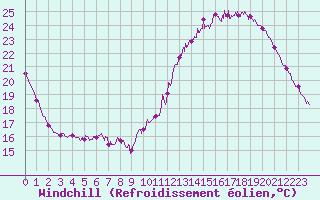 Courbe du refroidissement olien pour Villacoublay (78)
