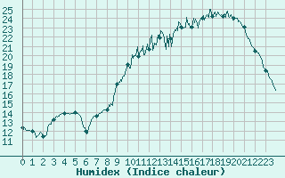 Courbe de l'humidex pour Albert-Bray (80)