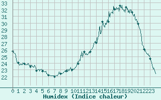 Courbe de l'humidex pour Muret (31)