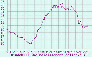 Courbe du refroidissement olien pour Deauville (14)