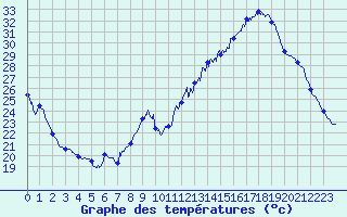 Courbe de tempratures pour Auch (32)