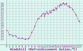 Courbe du refroidissement olien pour Angers-Beaucouz (49)