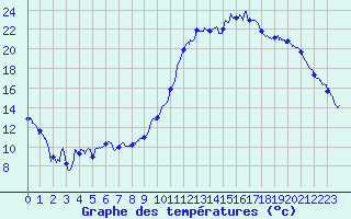 Courbe de tempratures pour Guret Saint-Laurent (23)