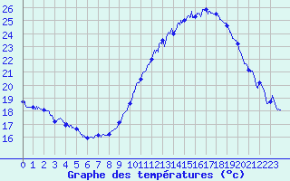 Courbe de tempratures pour Avignon (84)
