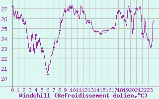 Courbe du refroidissement olien pour Solenzara - Base arienne (2B)