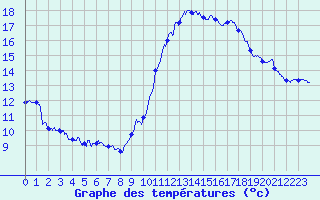 Courbe de tempratures pour Albert-Bray (80)