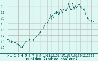Courbe de l'humidex pour Rennes (35)